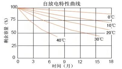 如何有效降低儲(chǔ)能系統(tǒng)自放電率？