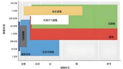 儲能系統(tǒng)設置攻略：如何決定最佳的儲存時長？