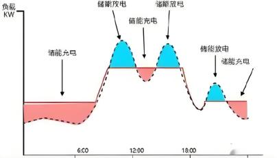 揭秘：儲能系統(tǒng)充放電對變壓器的深遠影響
