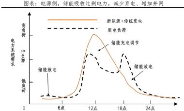 如何在工商業(yè)儲能中實現(xiàn)利潤最大化？